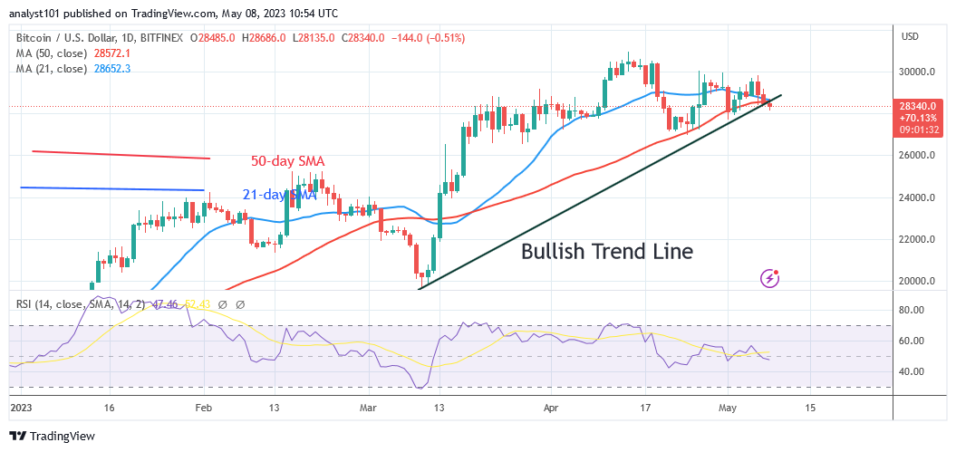 Bitcoin Price Prediction for Today May 8: BTC Price Declines but Remains above $28,000