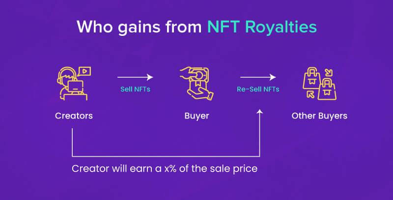 Unlocking NFT Royalties: Empowering Creators in the Digital Age