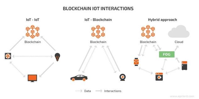 Exploring Blockchain’s Promising Role in IoT’s Future