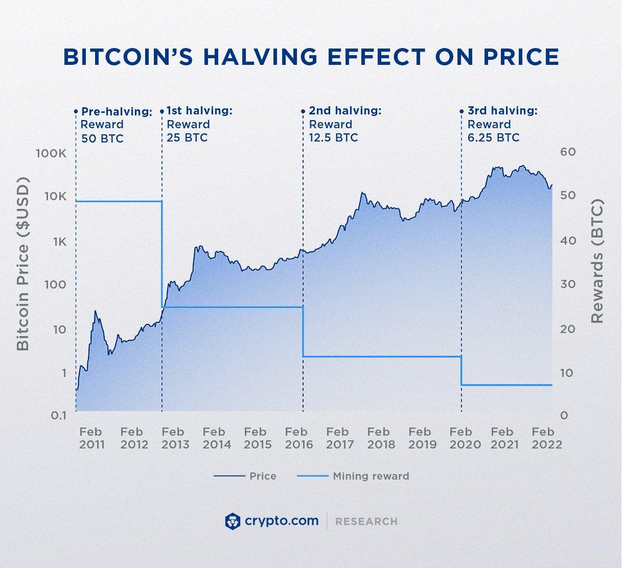 Analyzing the Price Effects of Bitcoin Halving Events