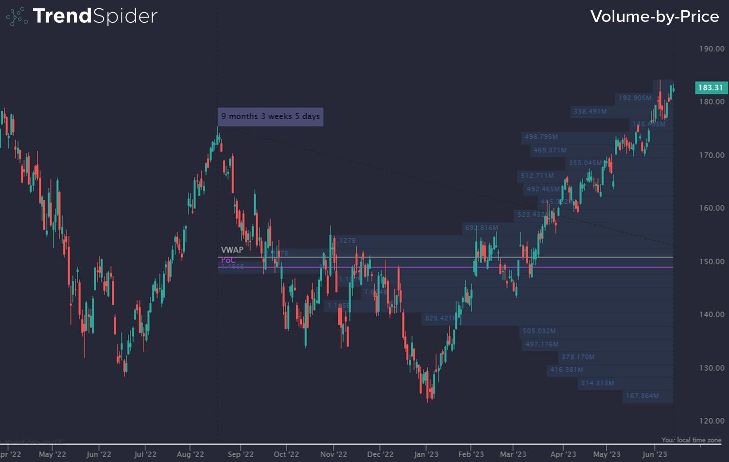 Mastering Trading: Effective Use of Support and Resistance Levels