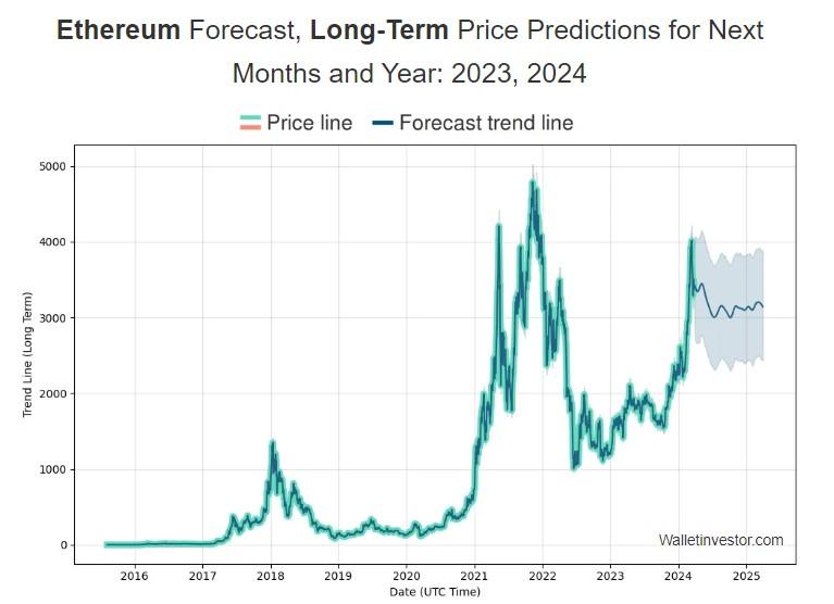 Latest Ethereum Price Trends and Predictions: Insights for Investors