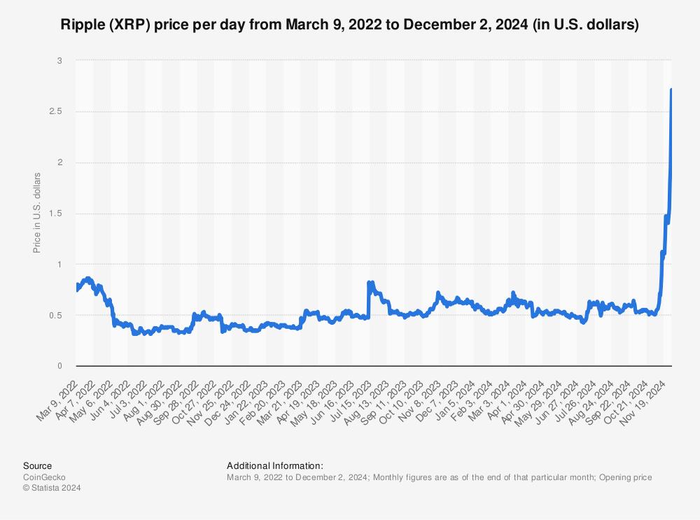 Analyzing Recent Ripple Price Trends: Insights and Predictions