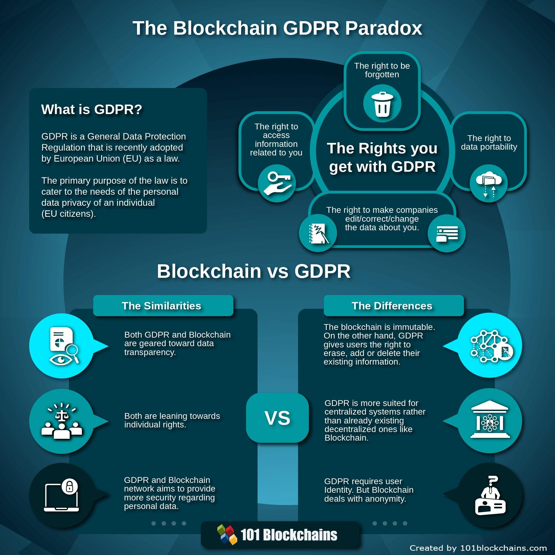 Navigating Blockchain: Balancing Data Privacy Challenges and Opportunities