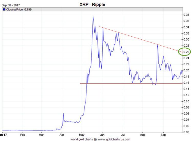 Analyzing Recent Ripple Price Trends and Future Predictions