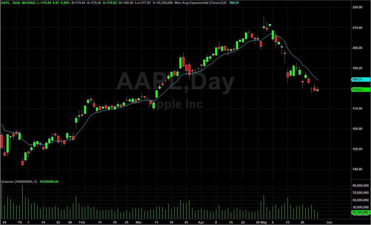 Mastering Trading Charts: Analyzing Price Patterns Effectively