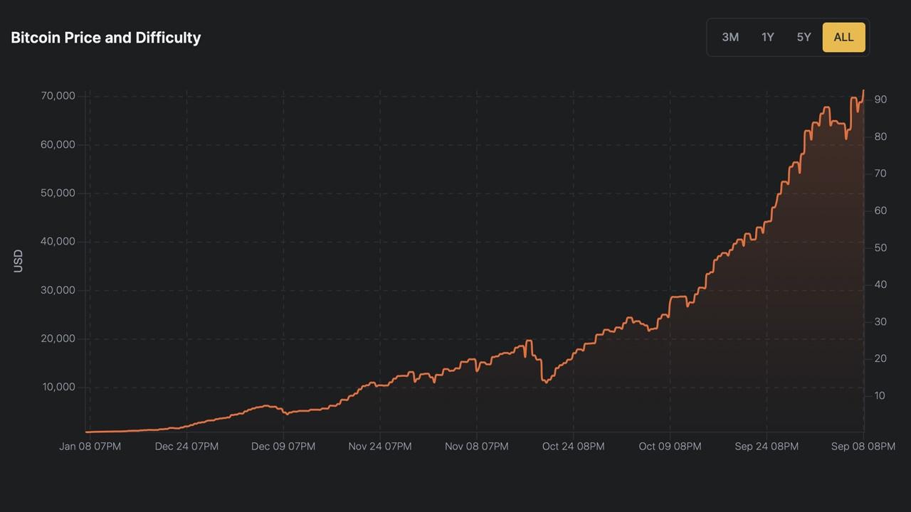 Understanding How Mining Difficulty Impacts Miner Revenue