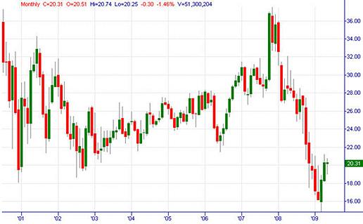 Mastering Trading Charts: A Guide to Analyzing Price Patterns