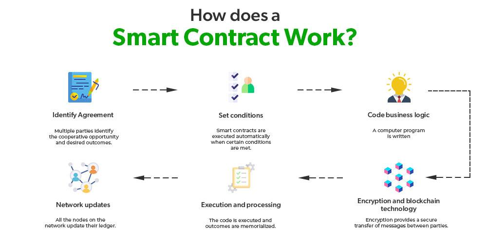 Unlocking Legal Clarity: Smart Contracts Transform Agreements