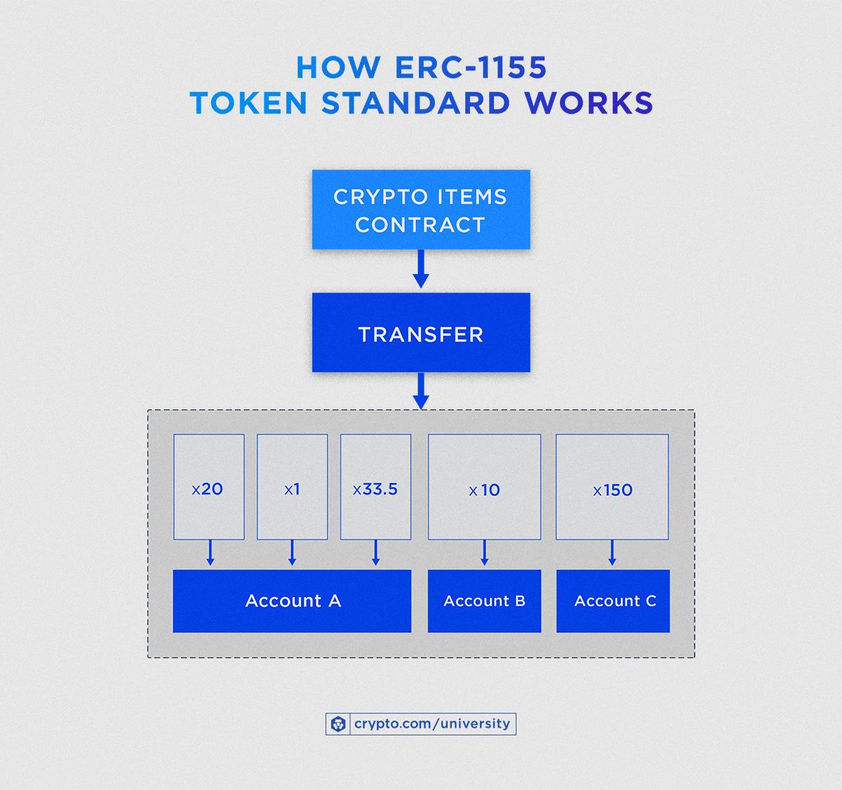 Exploring Token Standards: ERC-20 and ERC-721’s Impact on Crypto