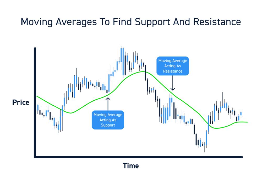 Mastering Moving Averages: A Guide to Effective Trading Signals