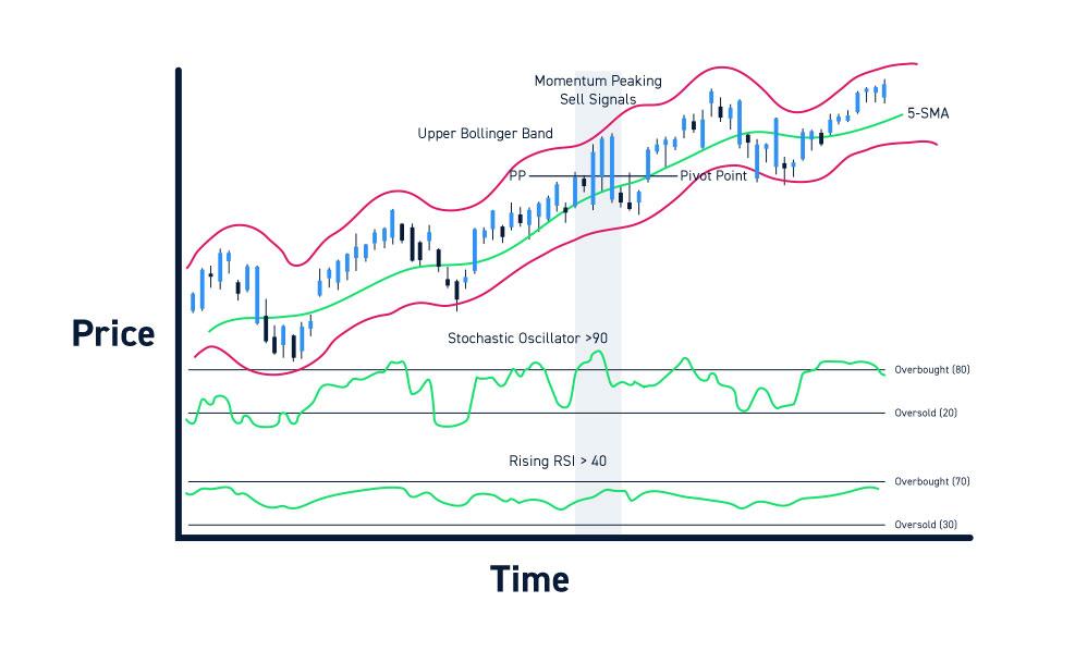 Mastering Technical Indicators for Successful Long-Term Trading