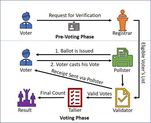 Blockchain Voting Systems: Revolutionizing Electoral Integrity