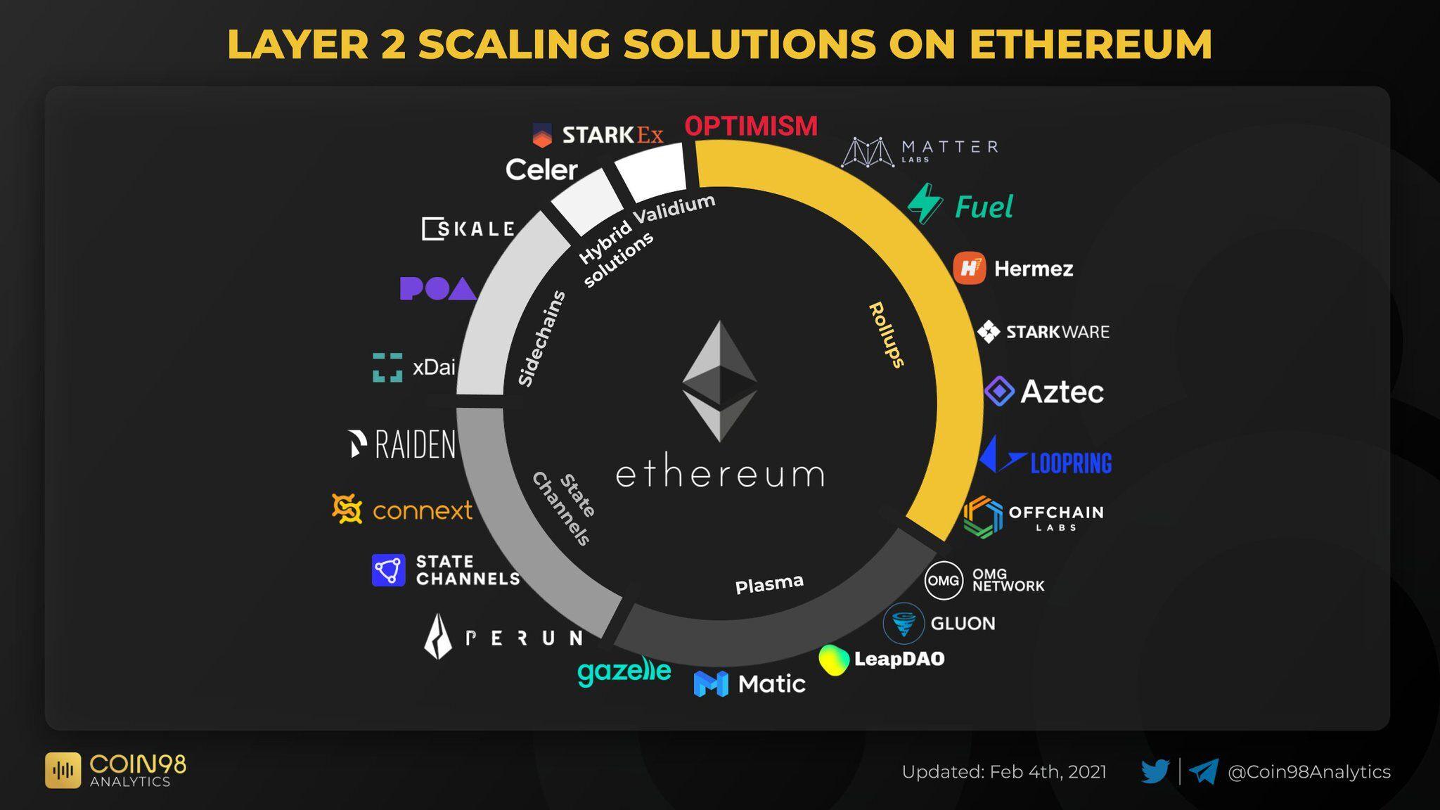 Exploring the Future of Layer 2 Altcoins in Blockchain Scaling