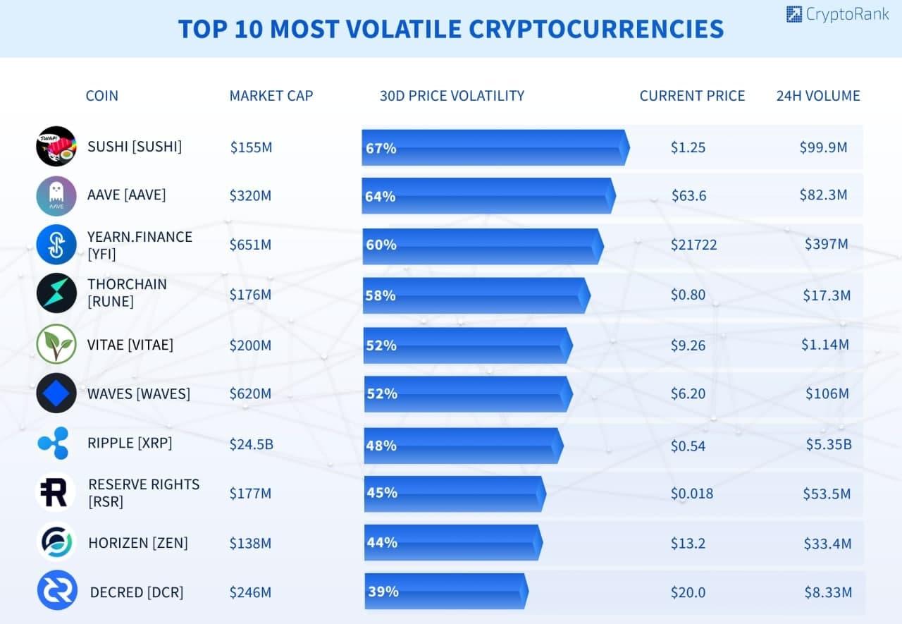 The Impact of Volatility on Cryptocurrency Price Dynamics